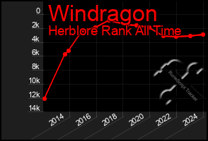 Total Graph of Windragon