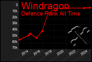 Total Graph of Windragon