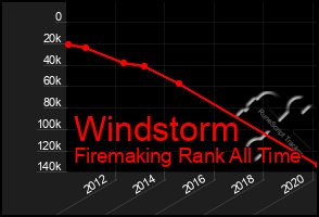 Total Graph of Windstorm