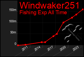 Total Graph of Windwaker251