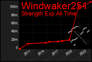 Total Graph of Windwaker251