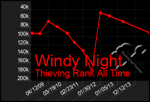 Total Graph of Windy Night