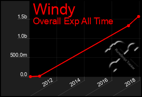 Total Graph of Windy