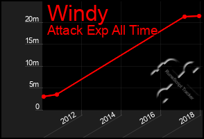 Total Graph of Windy