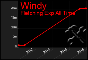 Total Graph of Windy