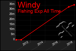 Total Graph of Windy