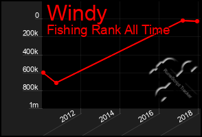 Total Graph of Windy