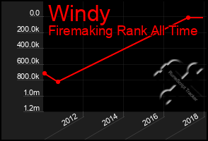 Total Graph of Windy