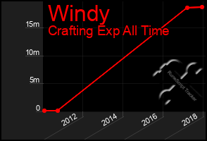 Total Graph of Windy