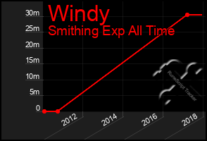 Total Graph of Windy