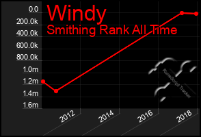 Total Graph of Windy