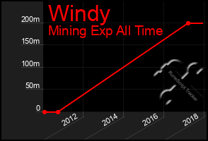 Total Graph of Windy