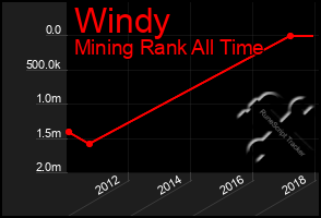 Total Graph of Windy
