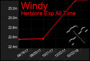 Total Graph of Windy