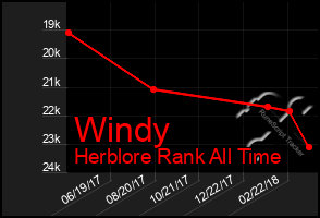 Total Graph of Windy