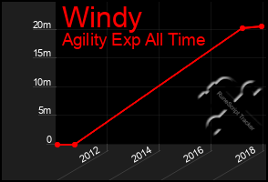 Total Graph of Windy