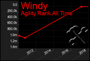 Total Graph of Windy