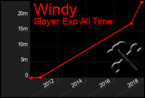 Total Graph of Windy