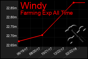 Total Graph of Windy