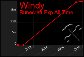 Total Graph of Windy