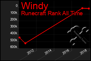 Total Graph of Windy