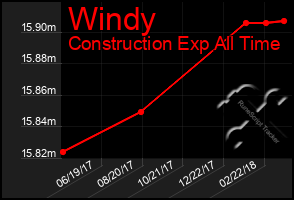 Total Graph of Windy