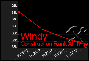 Total Graph of Windy