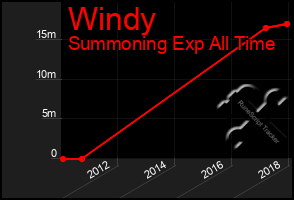 Total Graph of Windy