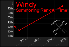 Total Graph of Windy