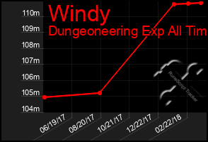 Total Graph of Windy