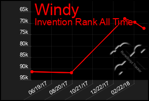 Total Graph of Windy