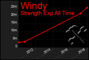 Total Graph of Windy