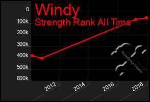 Total Graph of Windy