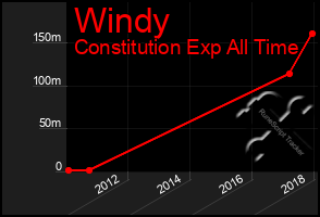 Total Graph of Windy