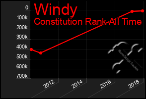 Total Graph of Windy