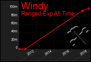 Total Graph of Windy