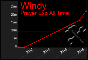 Total Graph of Windy