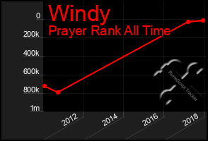 Total Graph of Windy