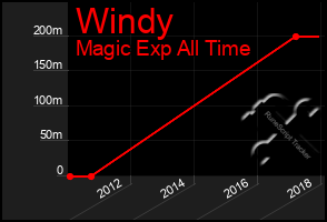 Total Graph of Windy