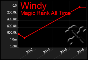 Total Graph of Windy