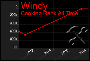 Total Graph of Windy