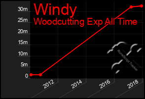 Total Graph of Windy