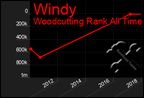 Total Graph of Windy