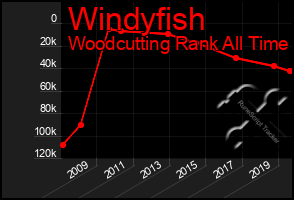 Total Graph of Windyfish