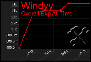 Total Graph of Windyy