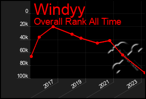 Total Graph of Windyy