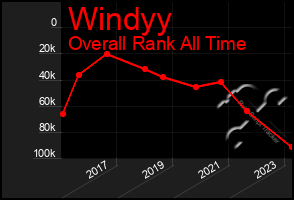 Total Graph of Windyy