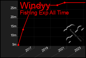 Total Graph of Windyy