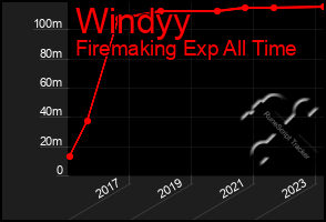 Total Graph of Windyy