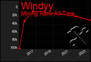 Total Graph of Windyy